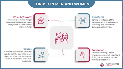 Thrush is a common fungal infection that affects both men and women alike. It is caused by an overgrowth of a fungi called Candida albicans. Without treatment, thrush can cause severe pain. 